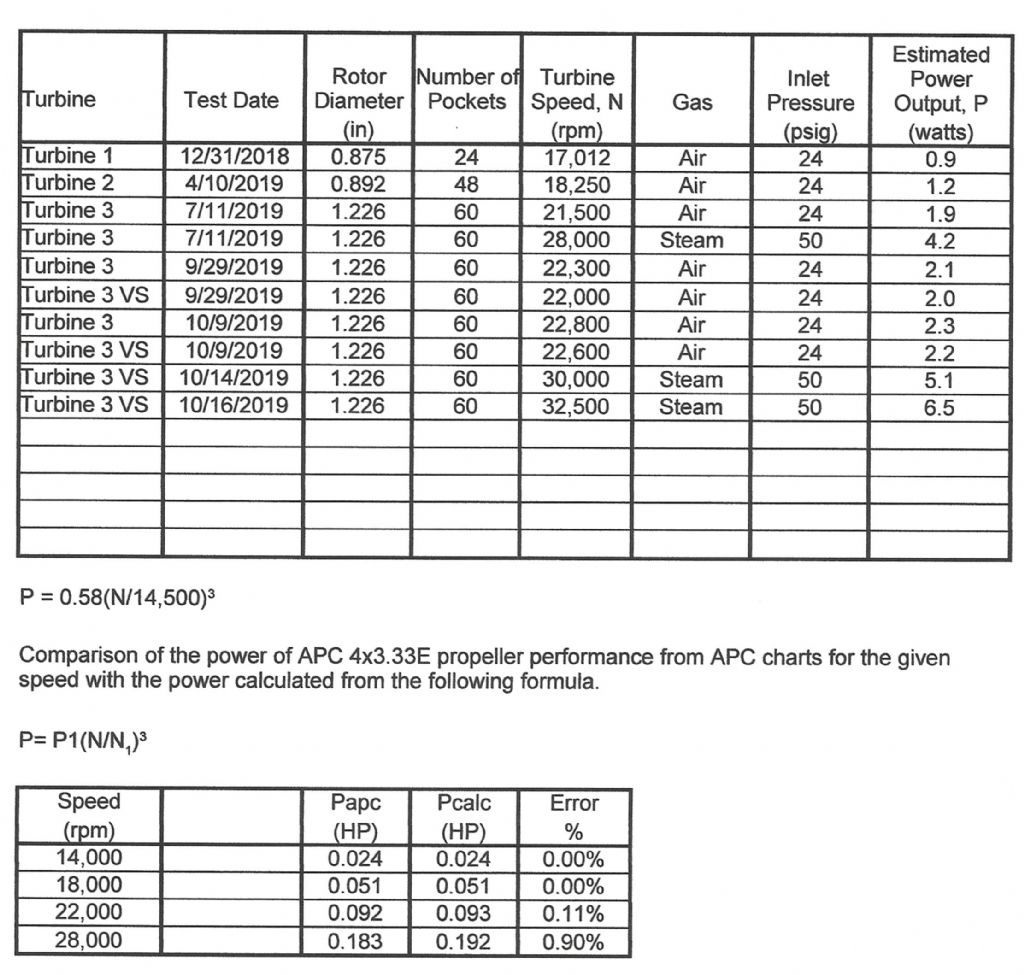 Turbines Test Results 4